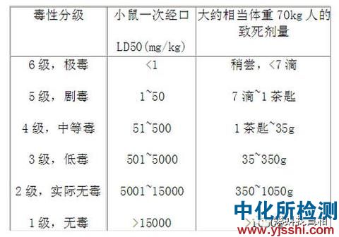 经口毒性检测